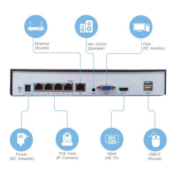 SNOSECURE 4K POE NVR rear panel with DC48V power, HDMI, LAN and POE ports