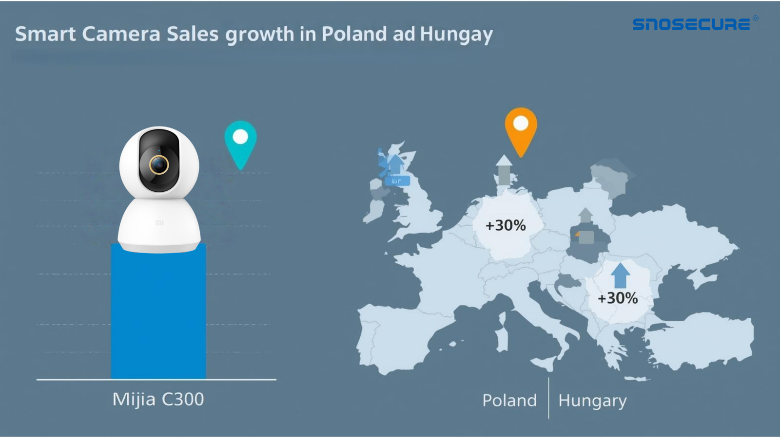 Bar chart showing smart camera sales growth in Poland and Hungary