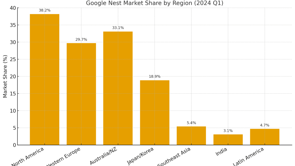Google Nest market share by region bar graph 2024 