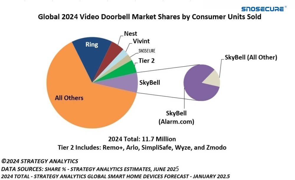 Smart Doorbell Market Share 2024 Ring vs. Competitors