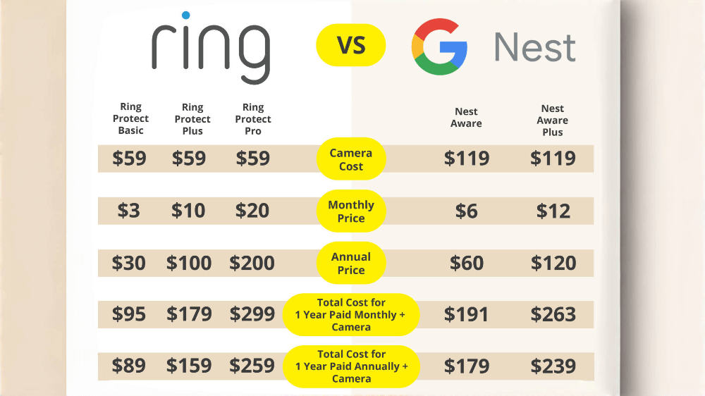 Smart camera feature comparison Google Nest vs Ring 