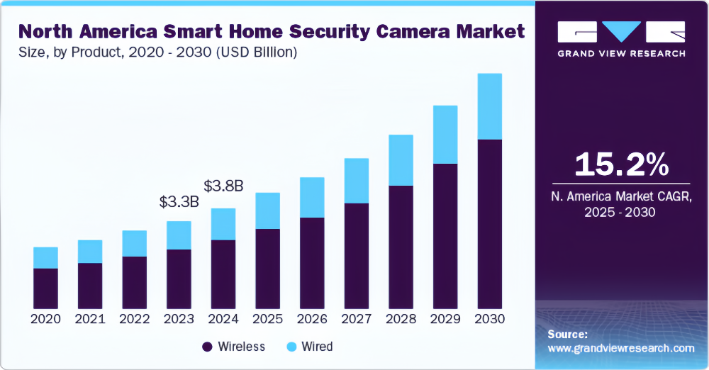 north-america-smart-home-security-camera-market-size
