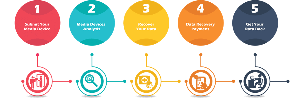 Data Recovery Process||Data Recovery Procedures,evaluation process