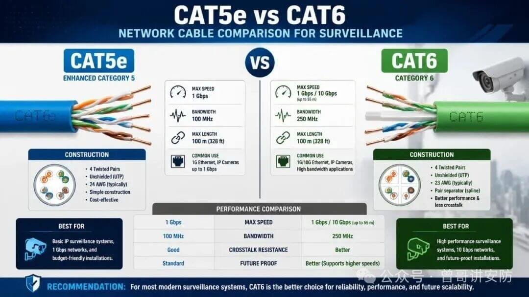 Why Your CCTV System Freezes Cat5e vs Cat6 Explained
