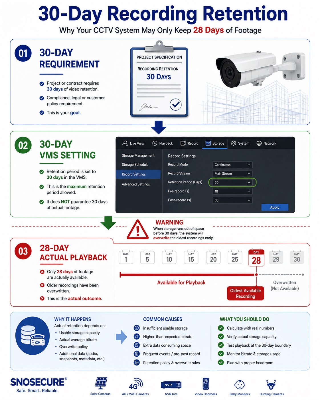 30 day CCTV recording retention setting versus actual footage retention