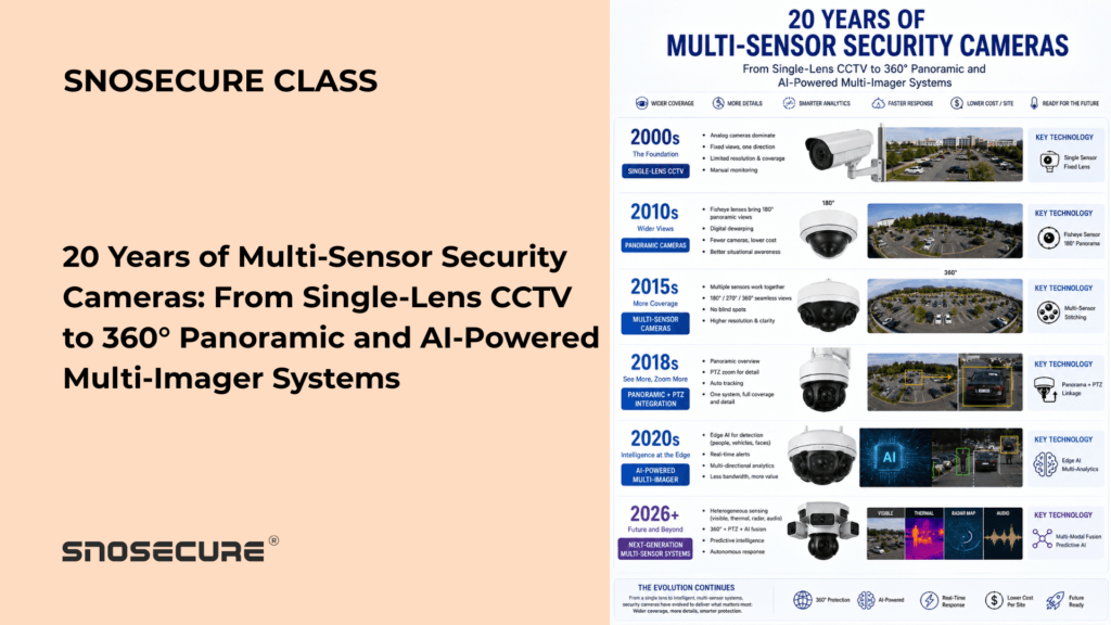 20 Years of Multi-Sensor Security Cameras: From Single-Lens CCTV to 360° Panoramic and AI-Powered Multi-Imager Systems