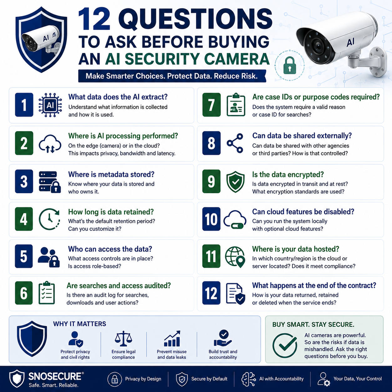 AI security camera privacy and data security buyer checklist