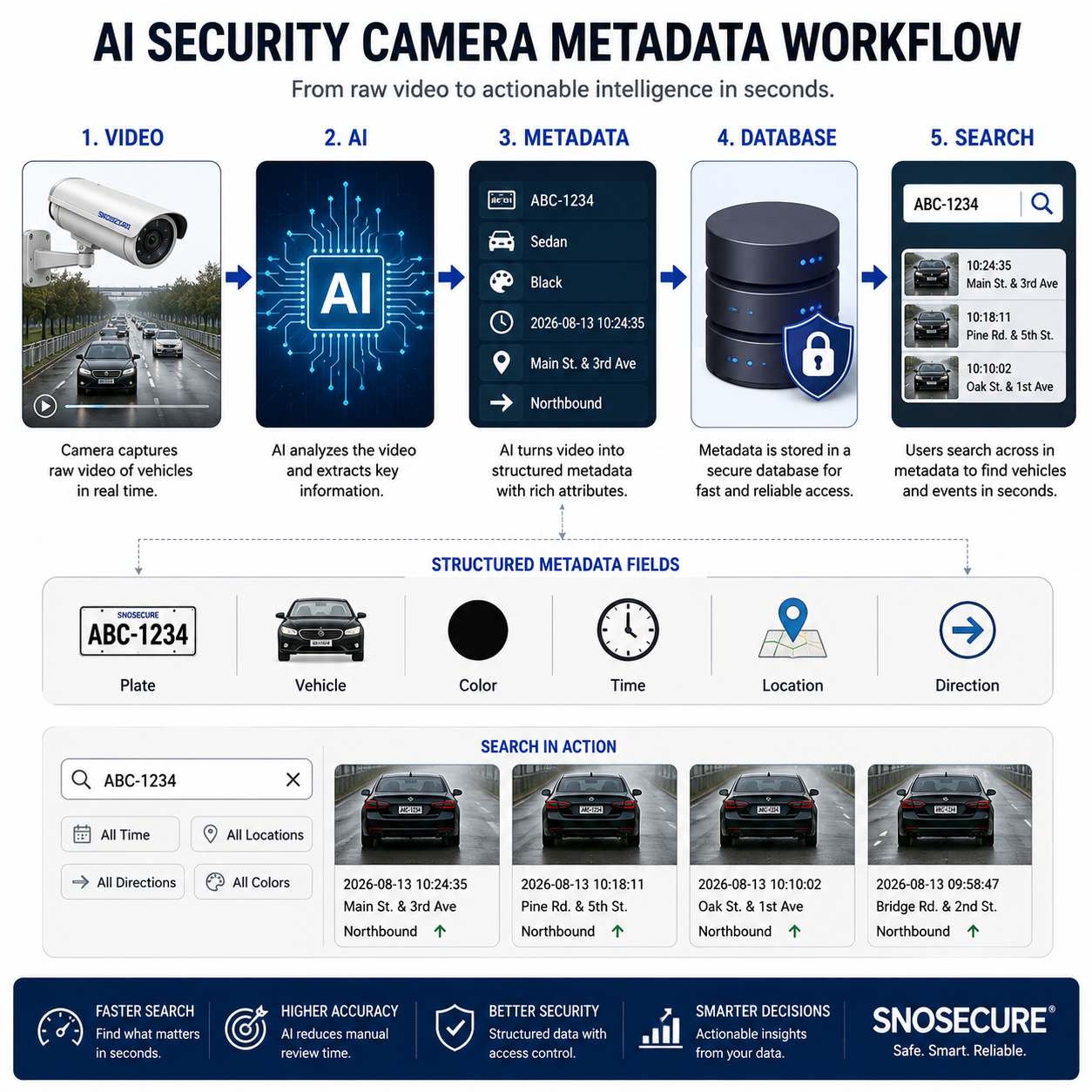 How AI security cameras convert video into searchable metadata