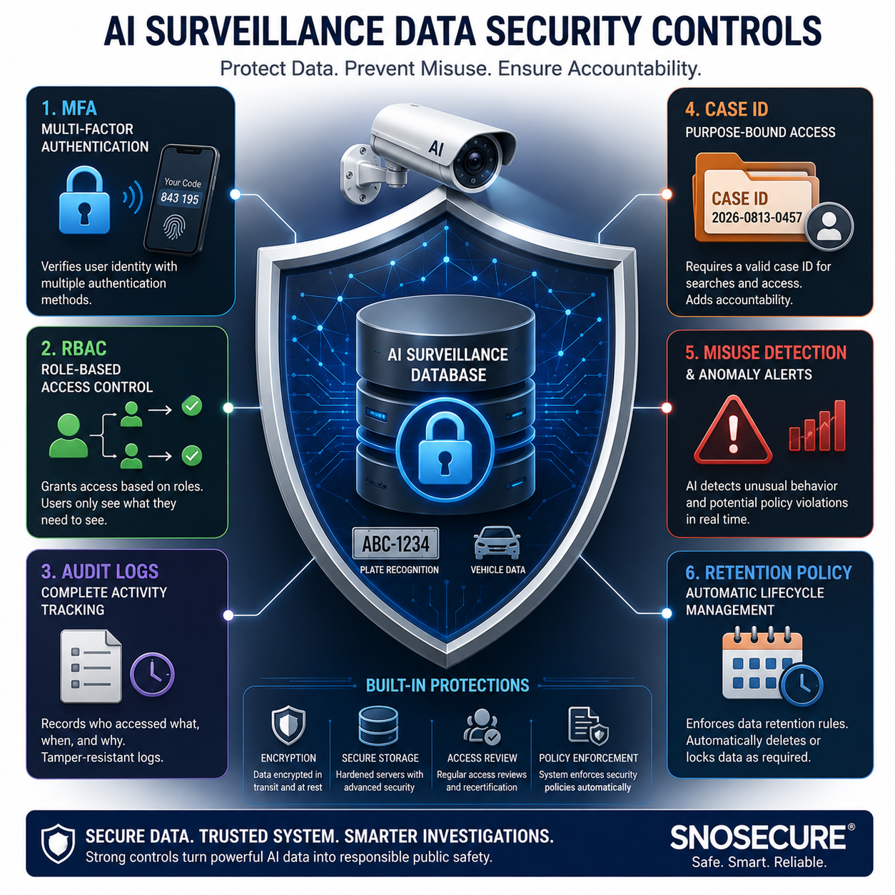 Security controls for AI surveillance camera data and ALPR systems