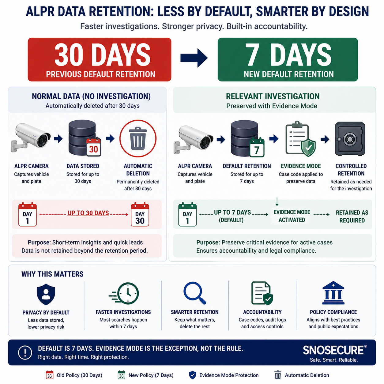 ALPR surveillance data retention comparing 30 days and 7 days