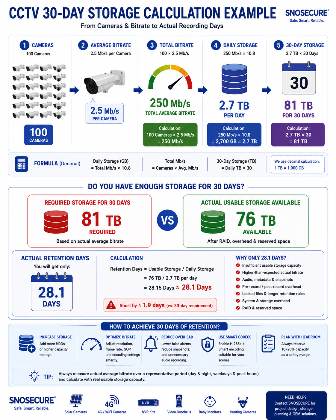 CCTV 30 day storage calculation for 100 security cameras