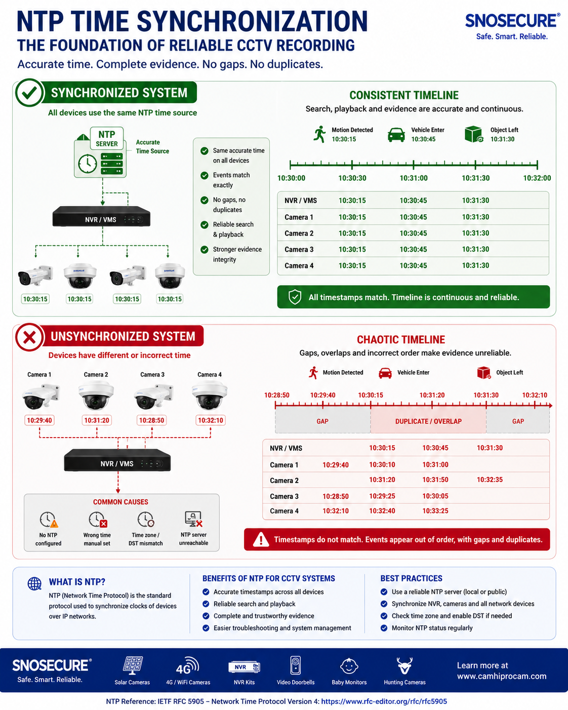 NTP time synchronization for CCTV cameras and NVR systems