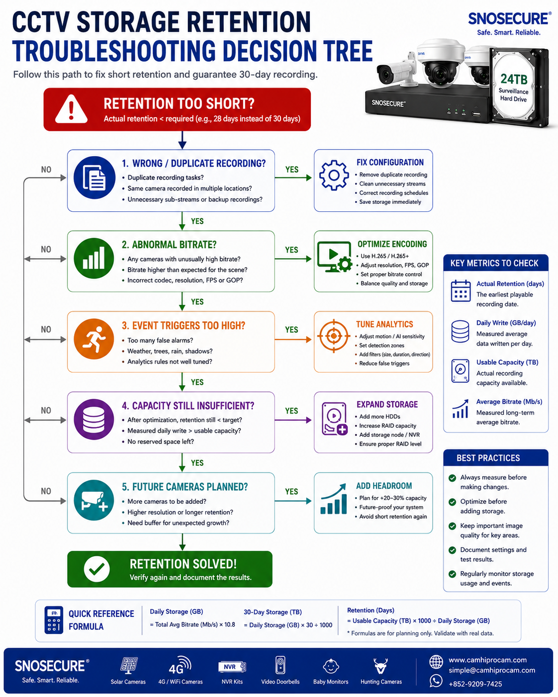 CCTV storage retention troubleshooting decision tree