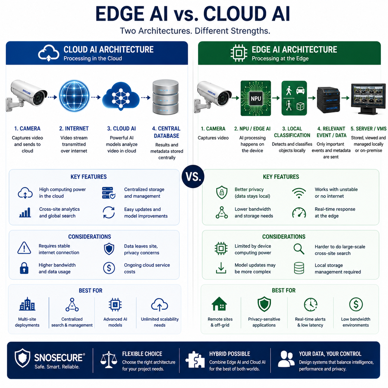 Edge AI versus cloud AI architecture for security cameras