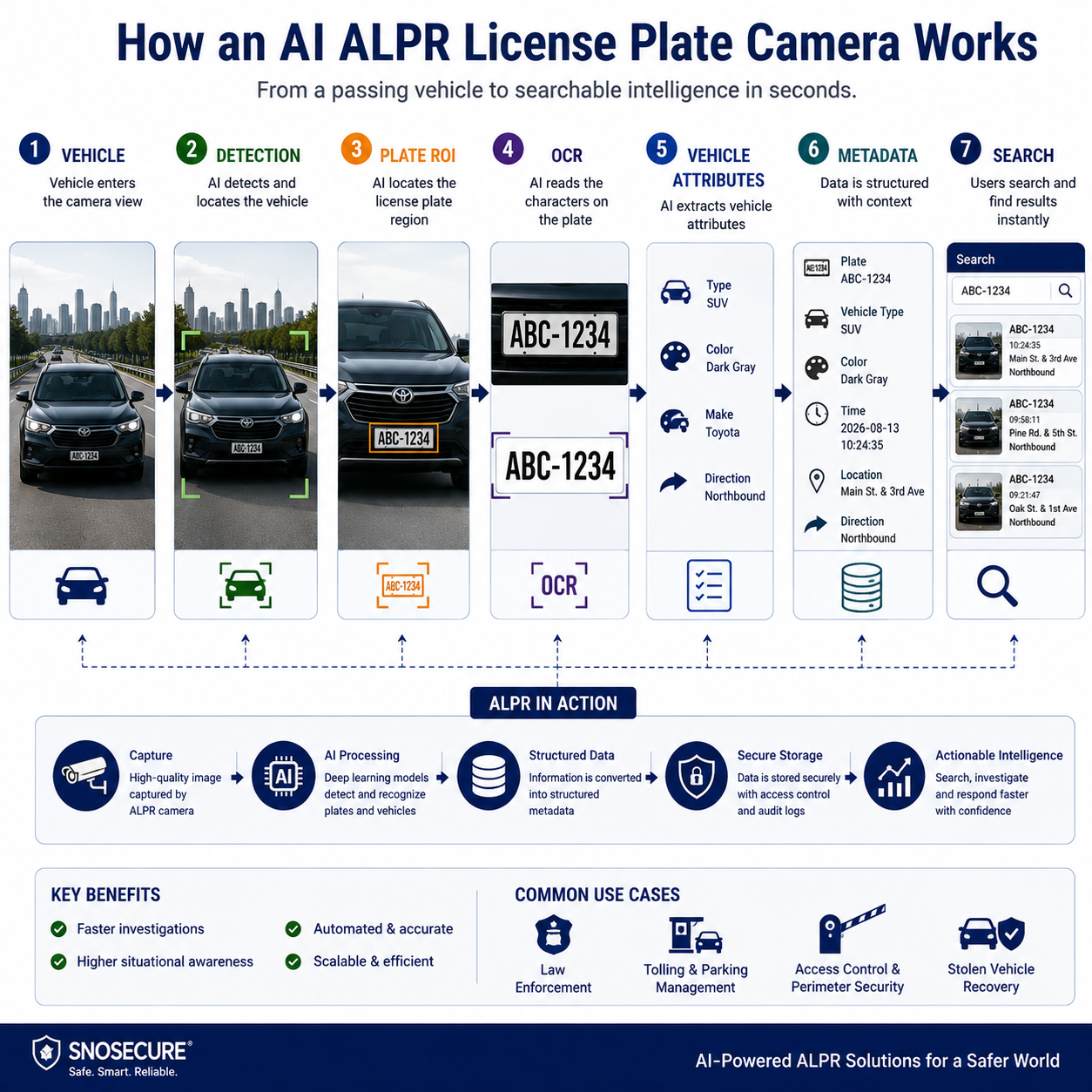 How an AI ALPR license plate recognition camera works