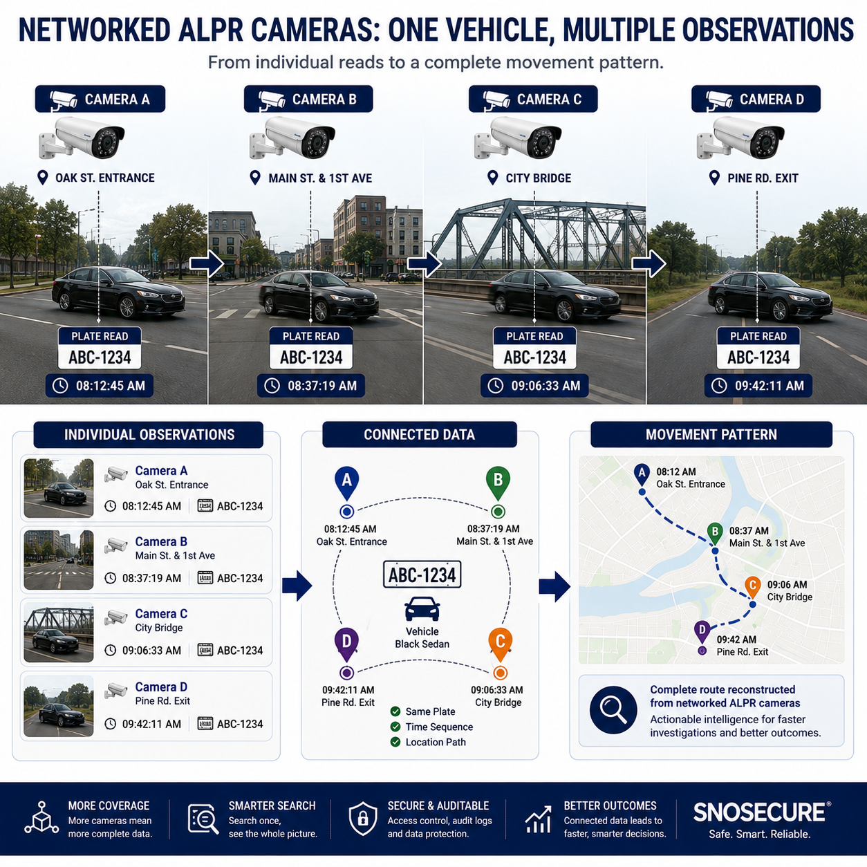 Networked ALPR cameras creating searchable vehicle movement data