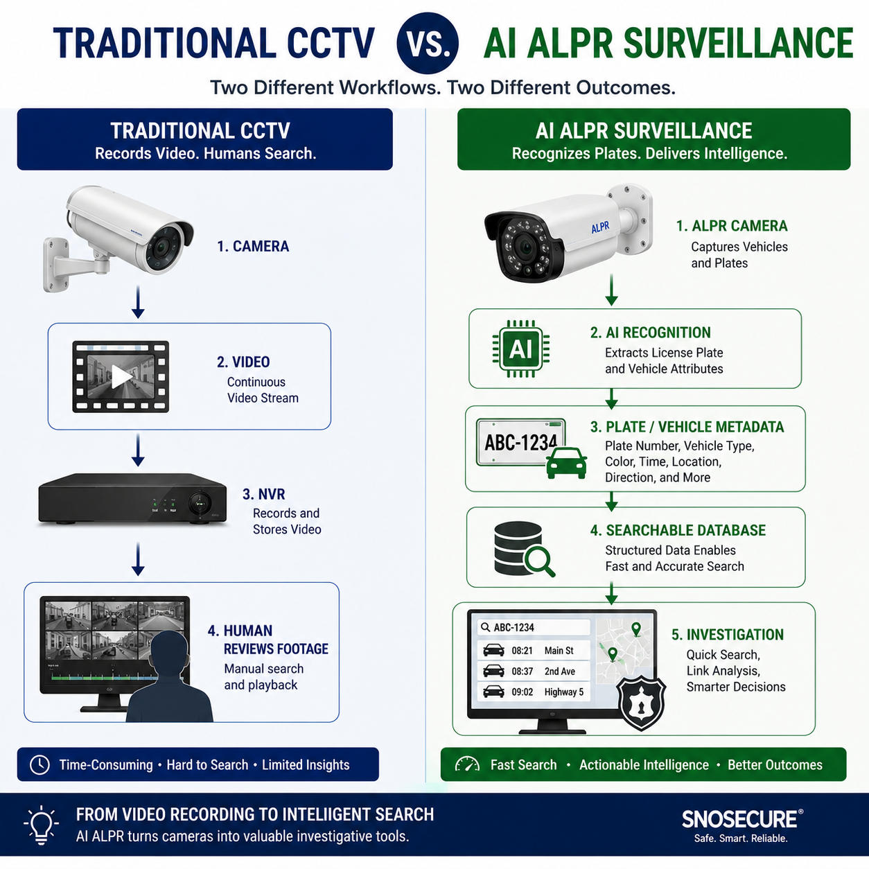 Traditional CCTV camera compared with AI ALPR surveillance system