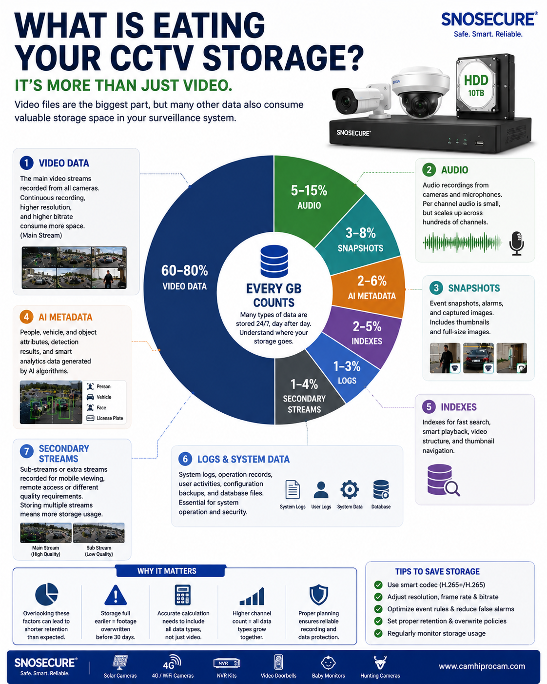 Video audio metadata and other data consuming CCTV storage