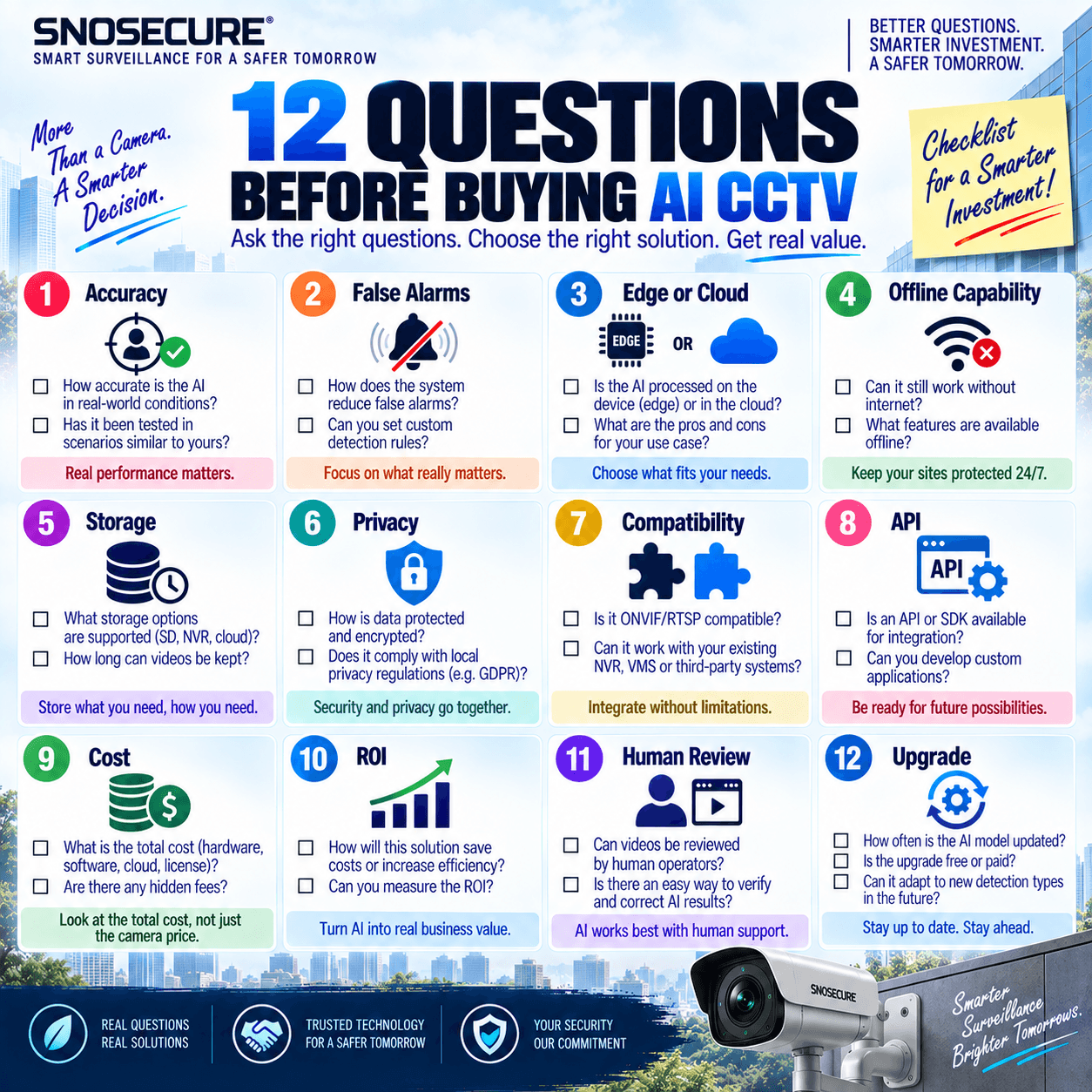 12 QUESTIONS BEFORE BUYING AI CCTV