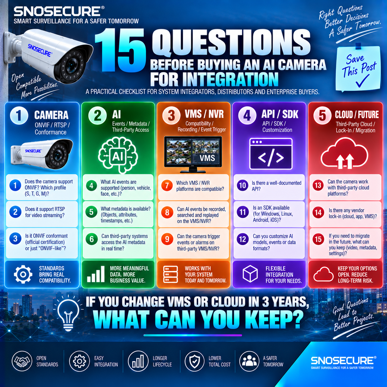 15 QUESTIONS BEFORE BUYING AN AI CAMERA FOR INTEGRATION