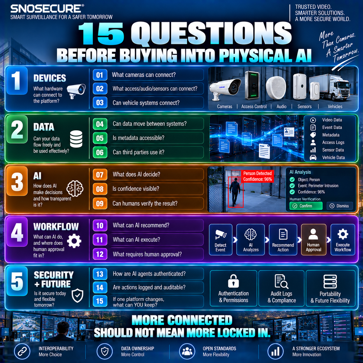 15 QUESTIONS BEFORE BUYING INTO PHYSICAL AI