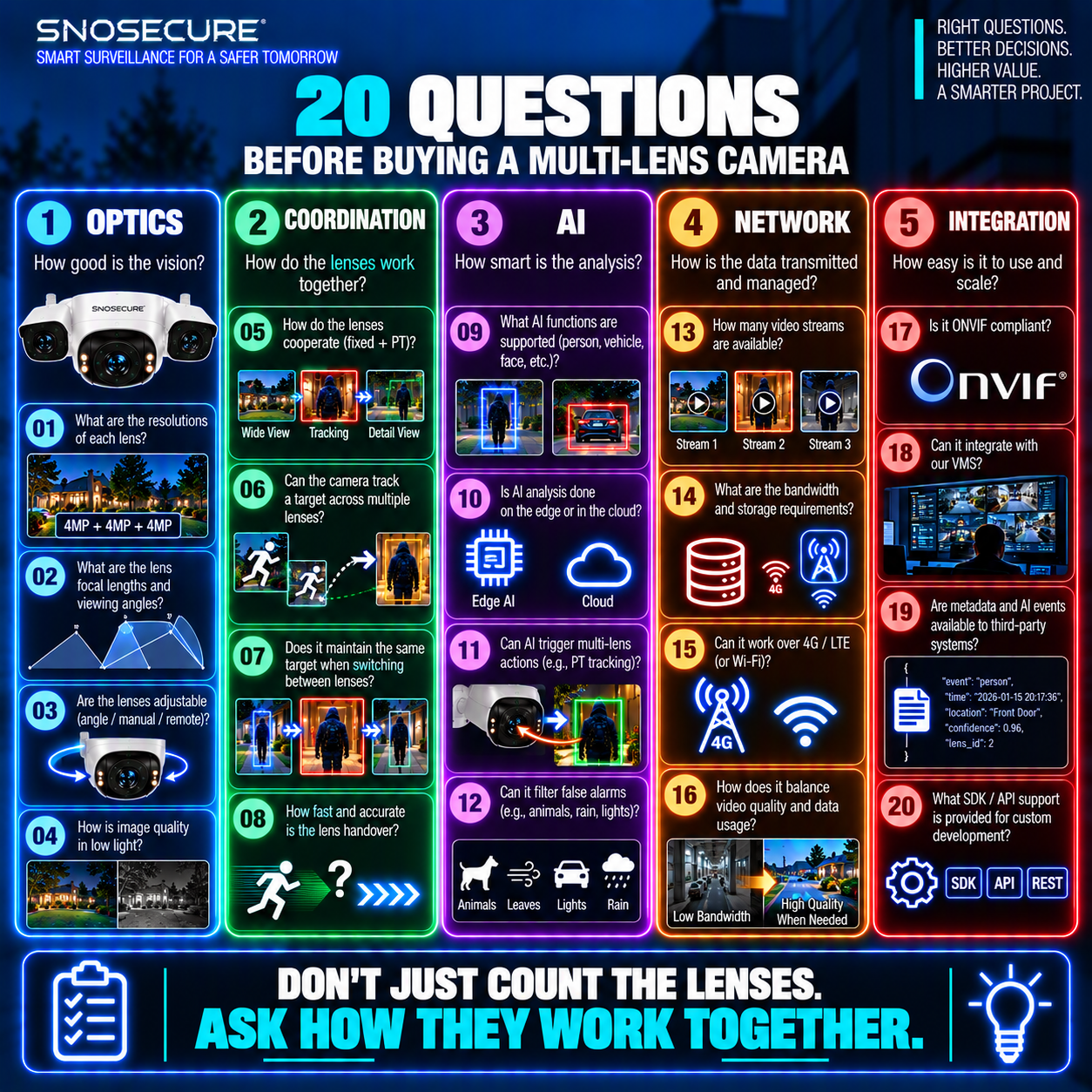 20 Questions Before Buying a Multi-Lens Camera
