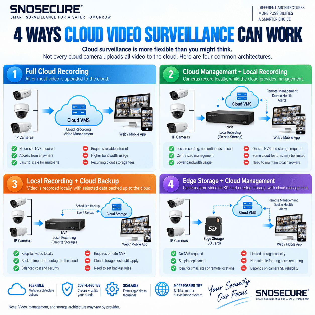 4 WAYS CLOUD VIDEO SURVEILLANCE CAN WORK