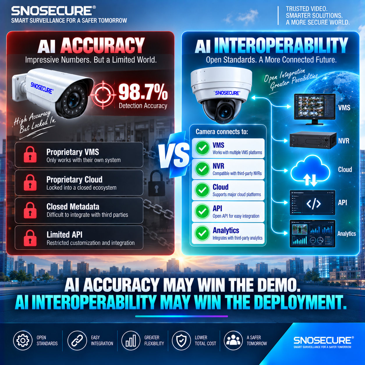AI ACCURACY vs AI INTEROPERABILITY