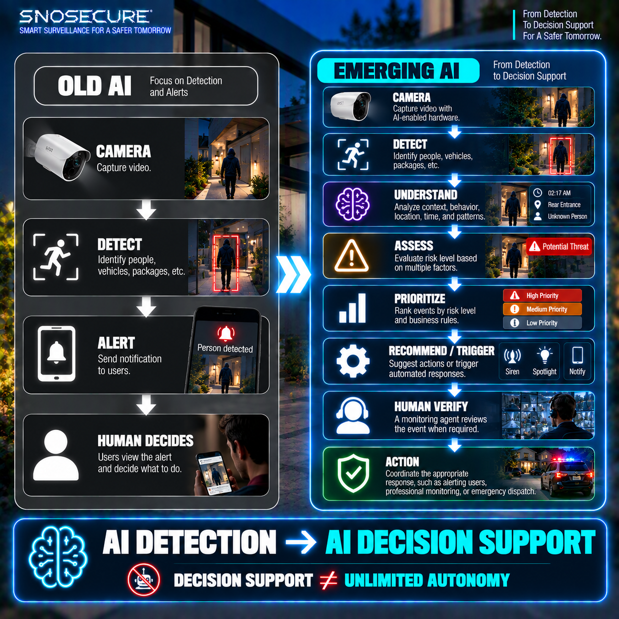 AI Decision Support Architecture