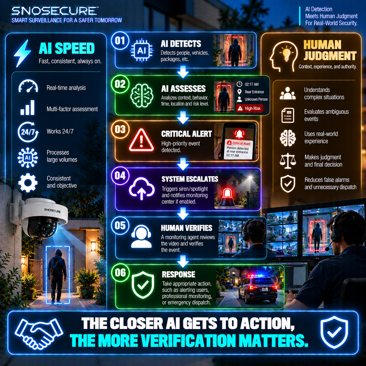 THE CLOSER AI GETS TO ACTION, THE MORE VERIFICATION MATTERS.