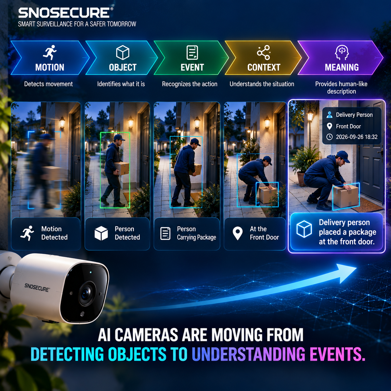 AI CAMERAS ARE MOVING FROM DETECTING OBJECTS TO UNDERSTANDING EVENTS.