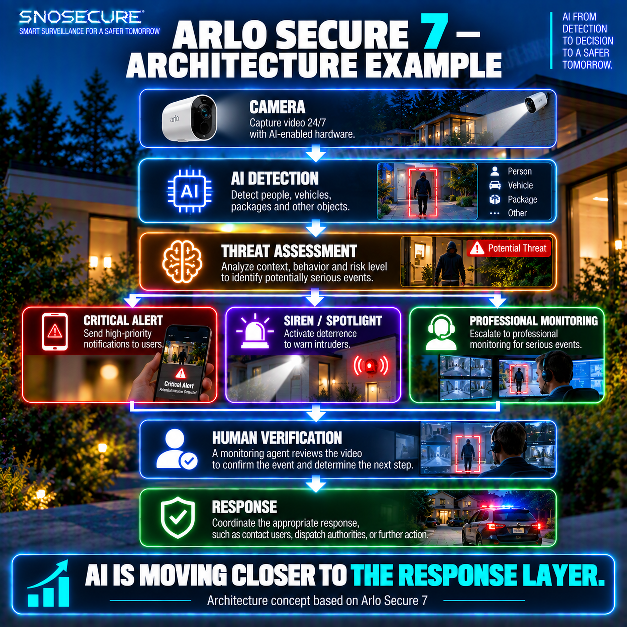AI IS MOVING CLOSER TO THE RESPONSE LAYER.