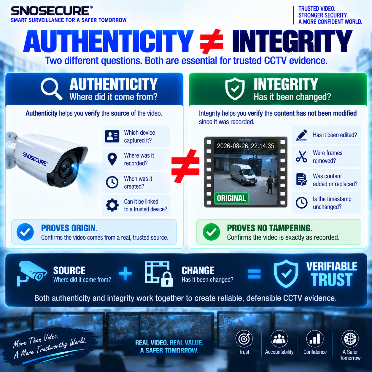 AUTHENTICITY ≠ INTEGRITY