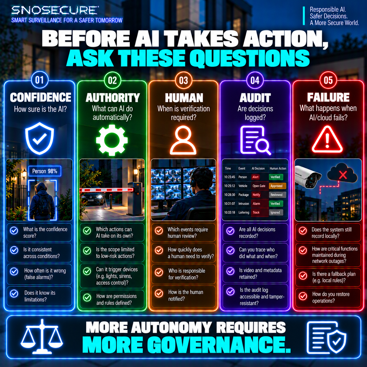 Before AI Takes Action, Ask These Questions