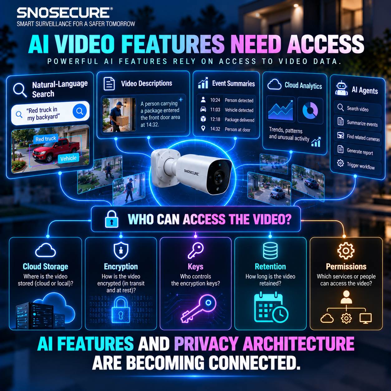 AI FEATURES AND PRIVACY ARCHITECTURE ARE BECOMING CONNECTED.