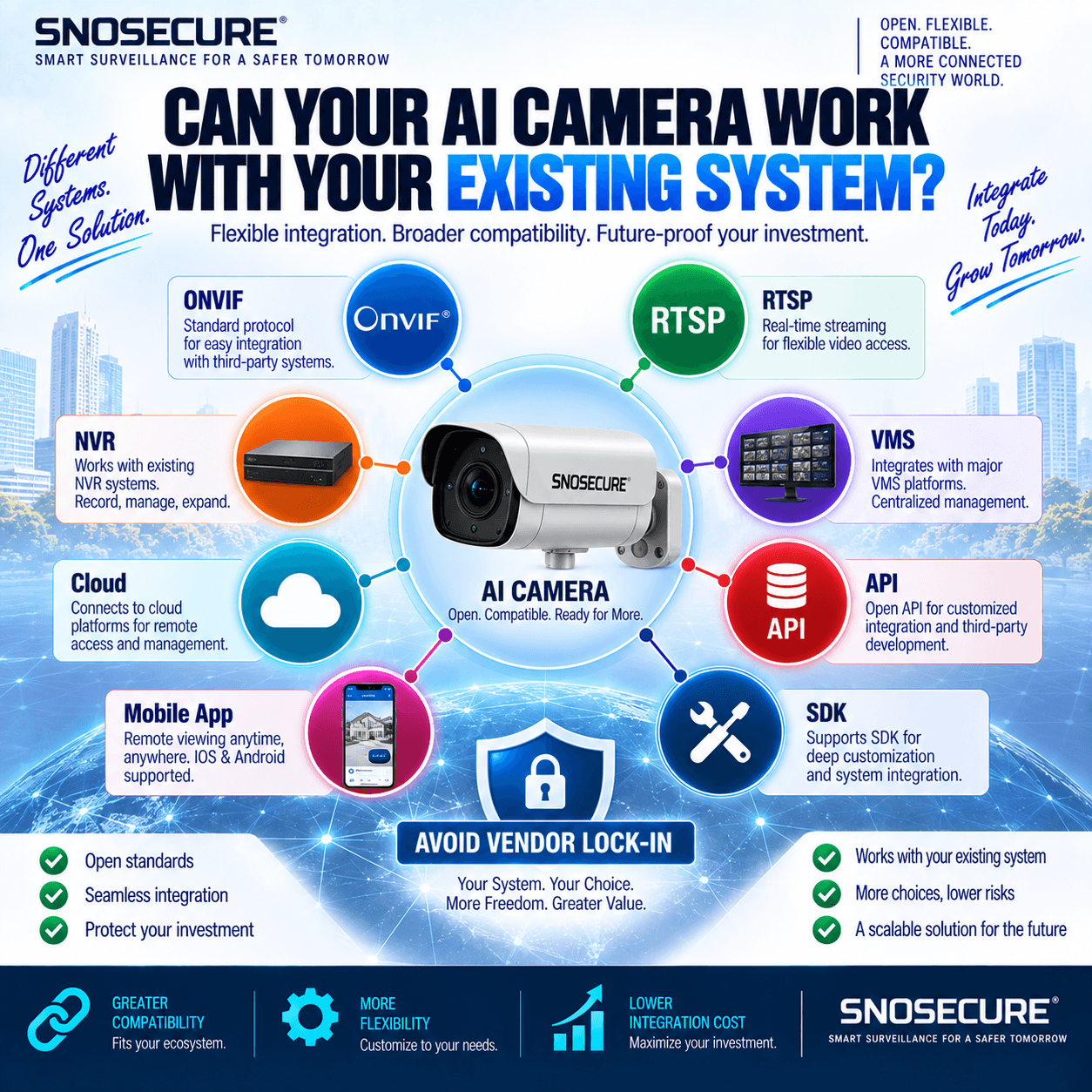 CAN YOUR AI CAMERA WORK WITH YOUR EXISTING SYSTEM?