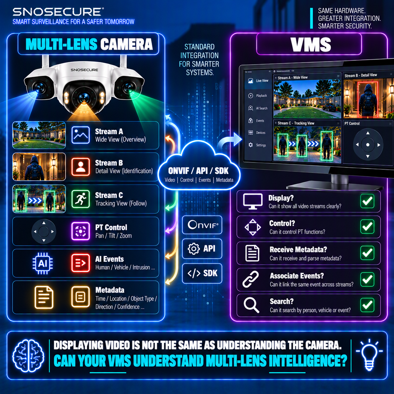 Can Your VMS Understand a Multi-Lens Camera?