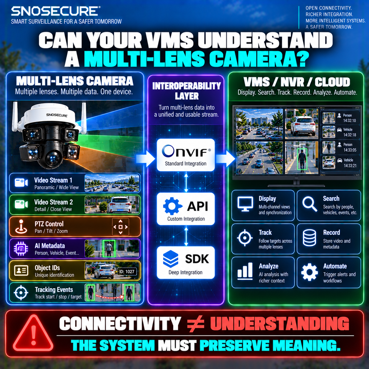 Can Your VMS Understand a Multi-Lens Camera