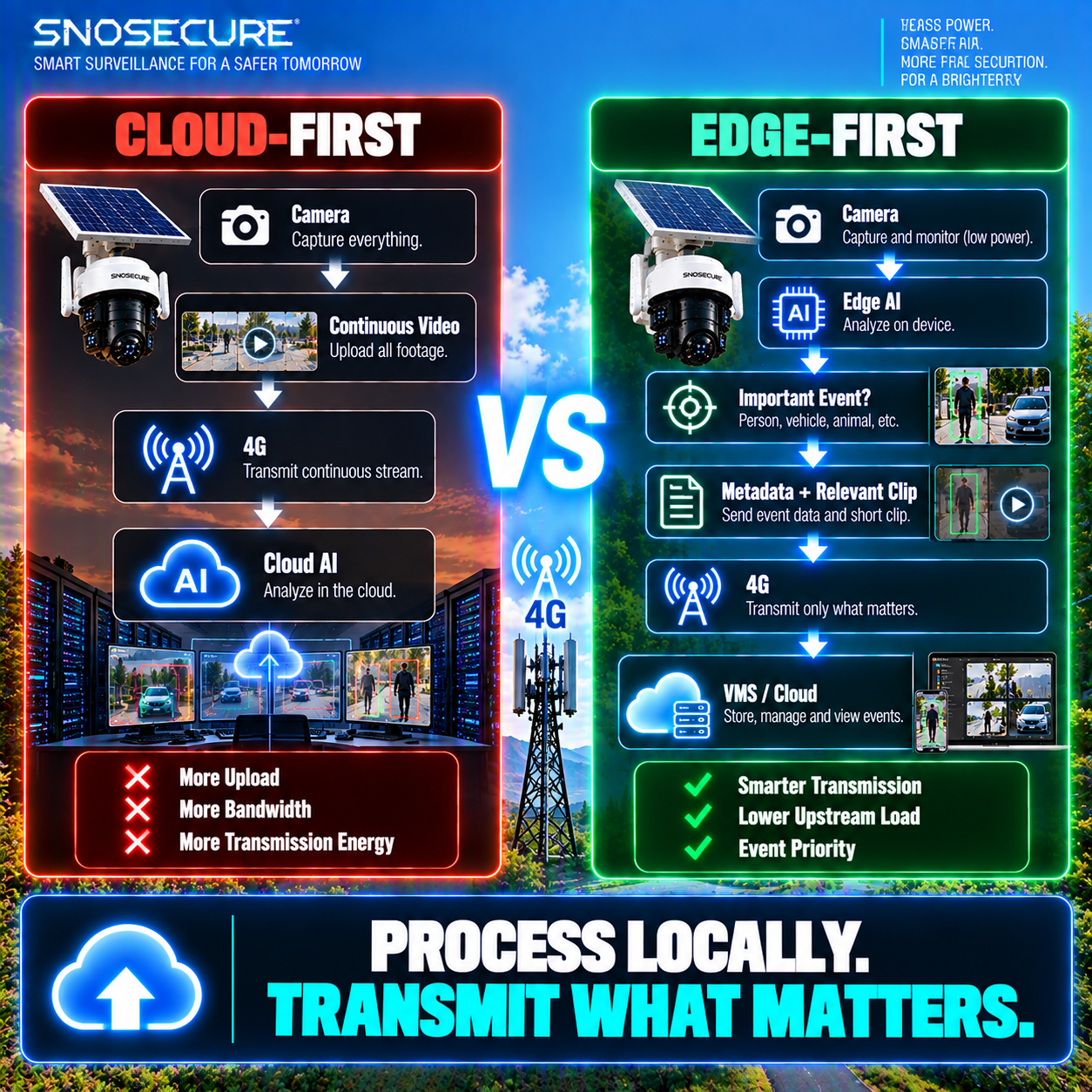 Cloud-First vs Edge-First 4G