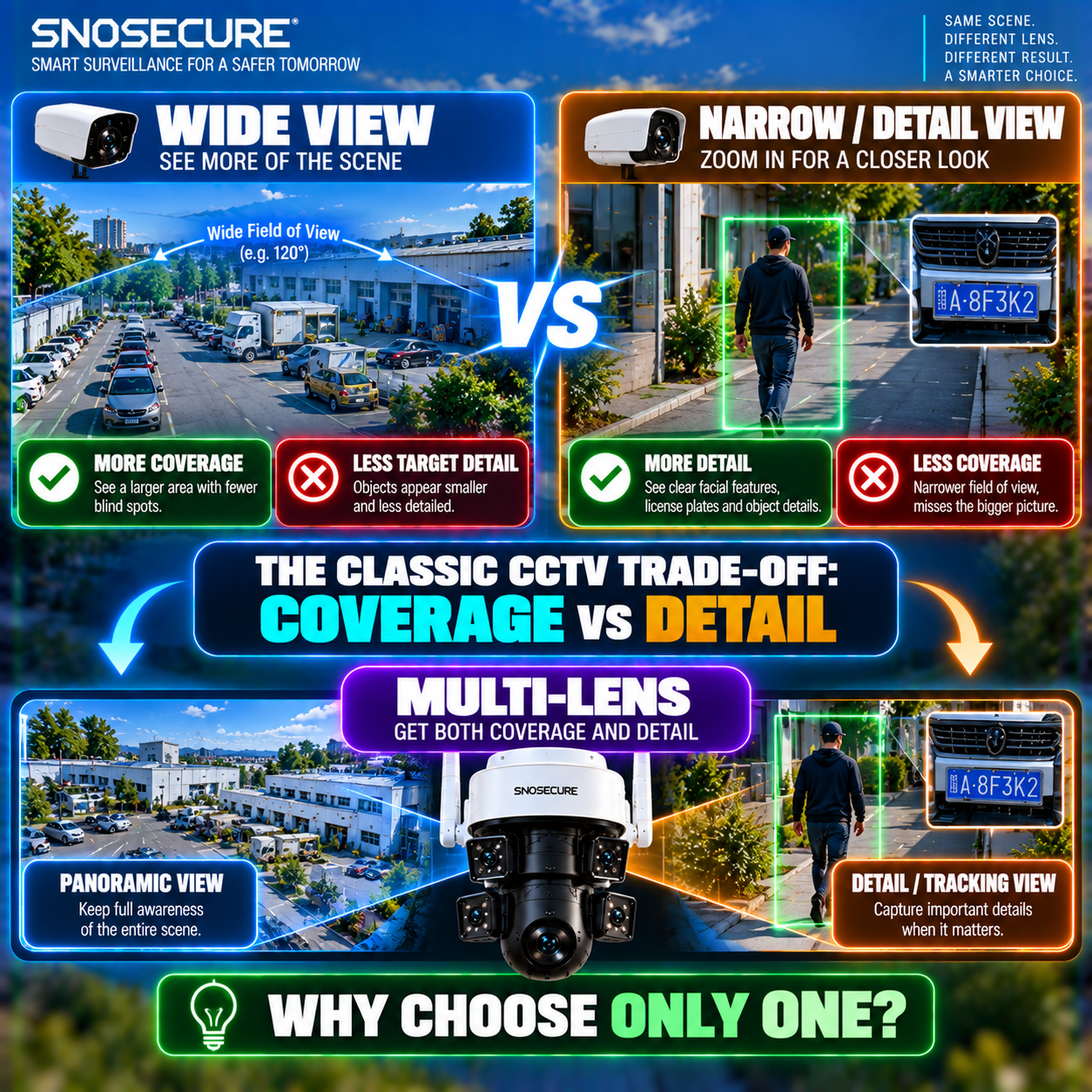 THE CLASSIC CCTV TRADE-OFF:COVERAGE vs DETAIL