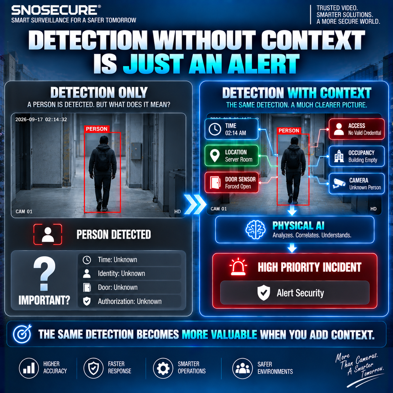 DETECTION ≠ CONTEXT