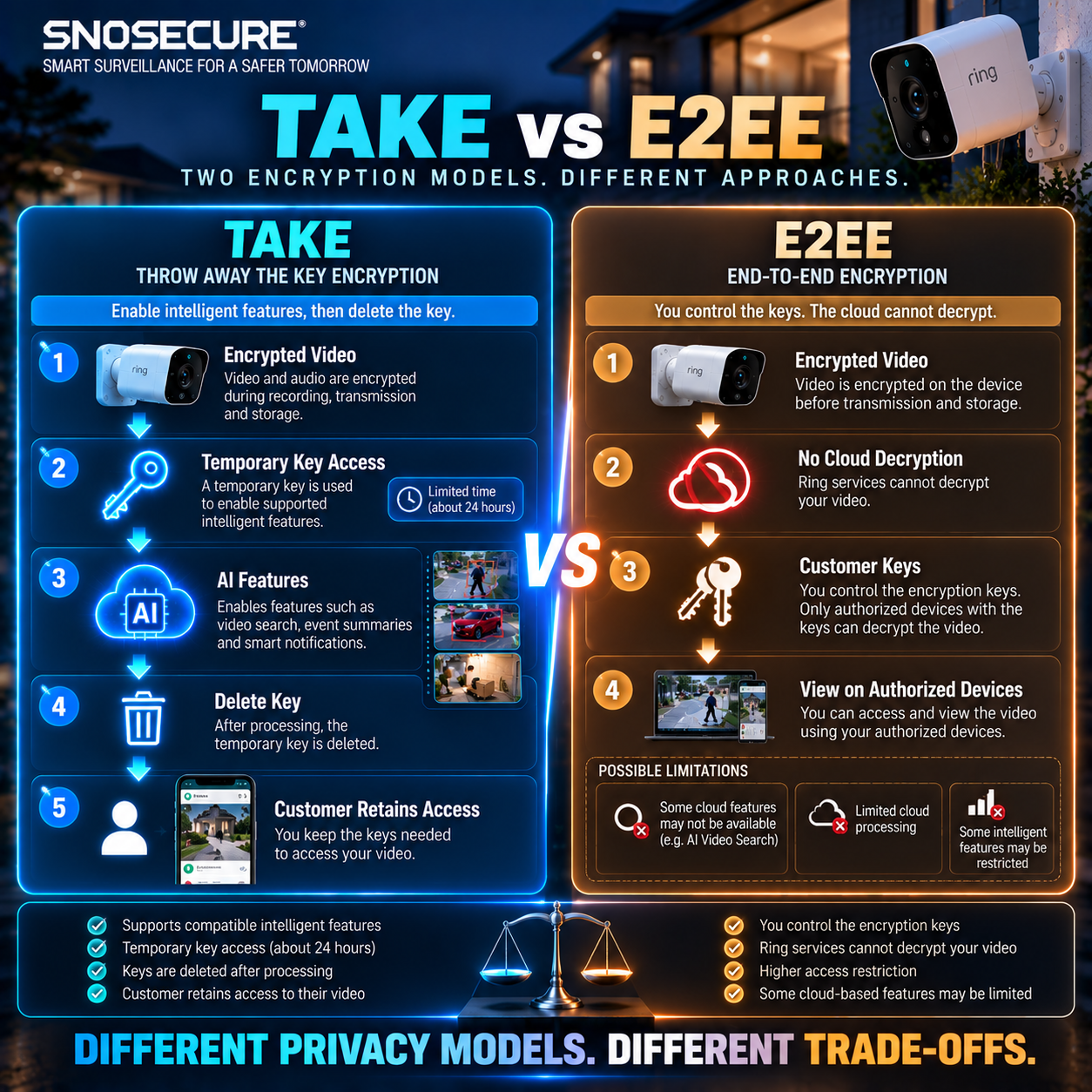 DIFFERENT PRIVACY MODELS. DIFFERENT TRADE-OFFS.