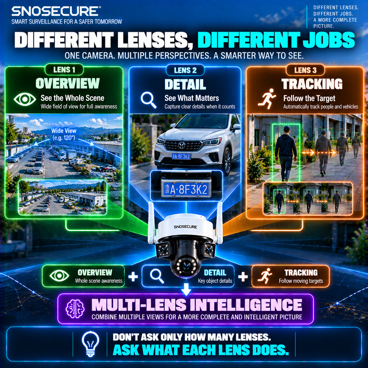 DON'T ASK ONLY HOW MANY LENSES.ASK WHAT EACH LENS DOES.