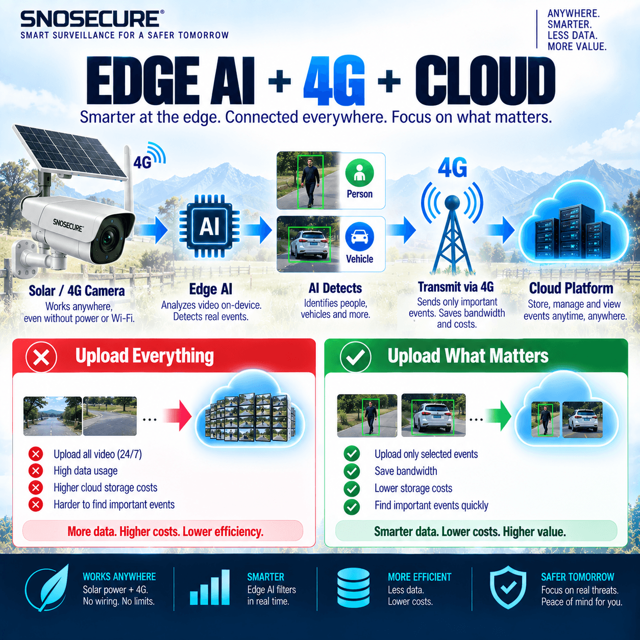 EDGE AI + 4G + CLOUD