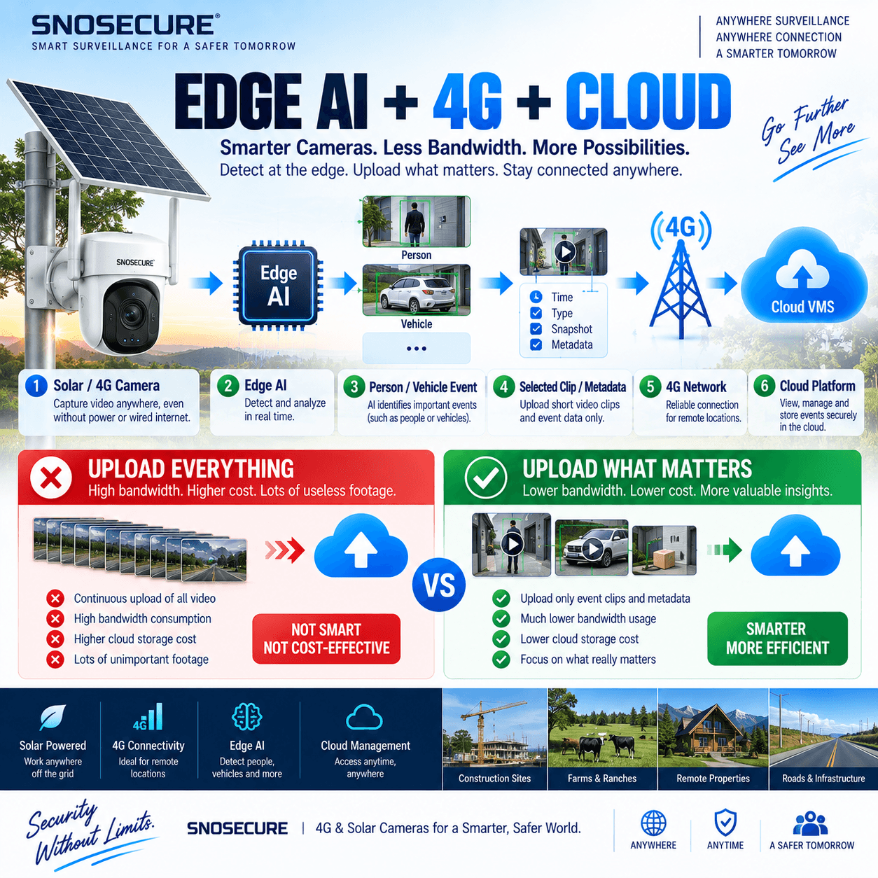 EDGE AI + 4G + CLOUD