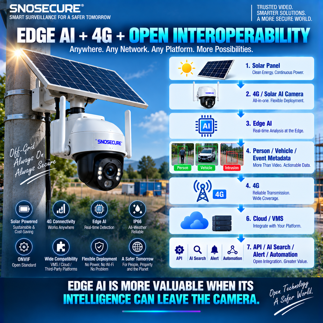 EDGE AI + 4G + OPEN INTEROPERABILITY