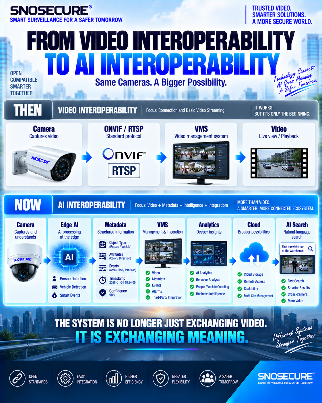 FROM VIDEO INTEROPERABILITY TO AI INTEROPERABILITY