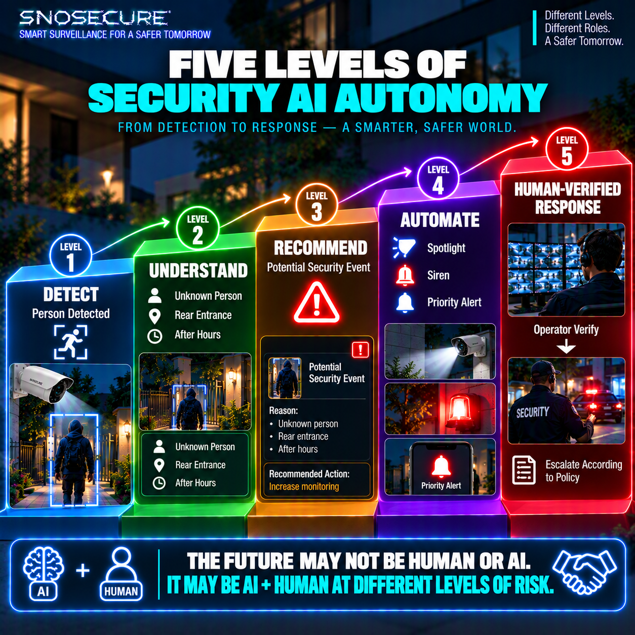Five Levels of Security AI Autonomy