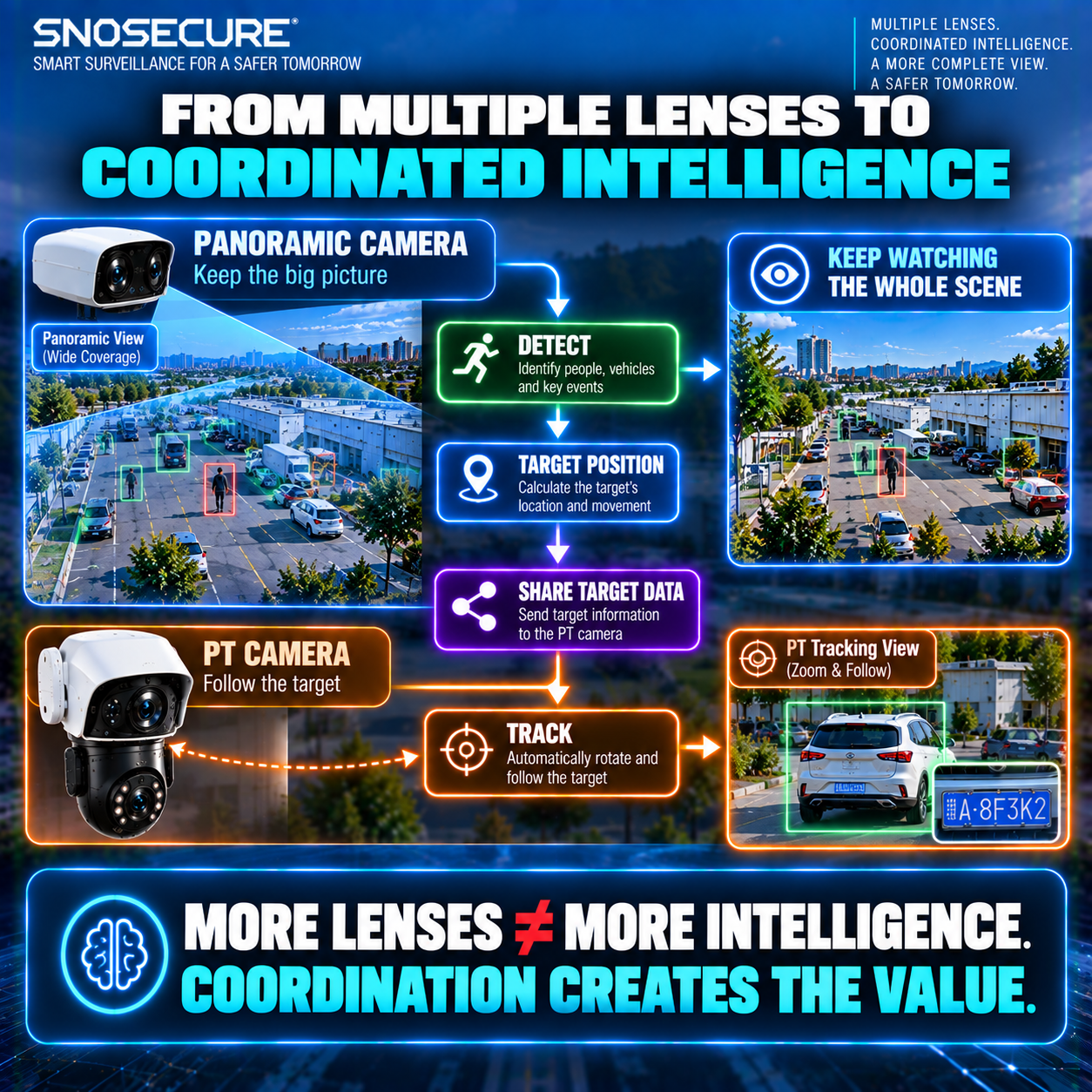 From Multiple Lenses to Coordinated Intelligence