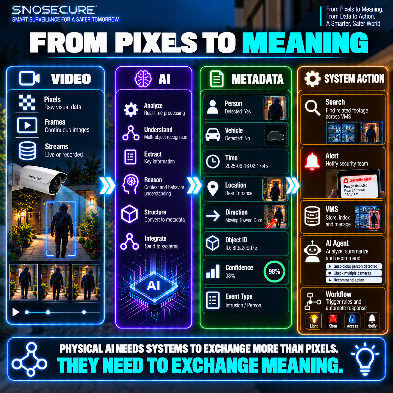From Pixels to Meaning